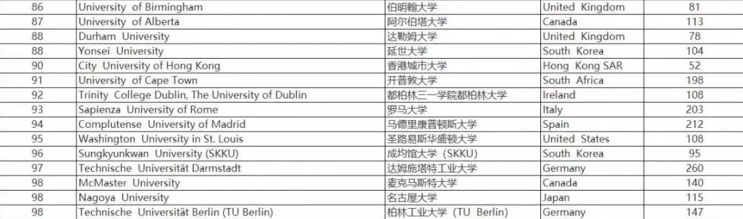 2023QS英国大学就业能力排名表现如何？你的大学毕业后好就业吗？