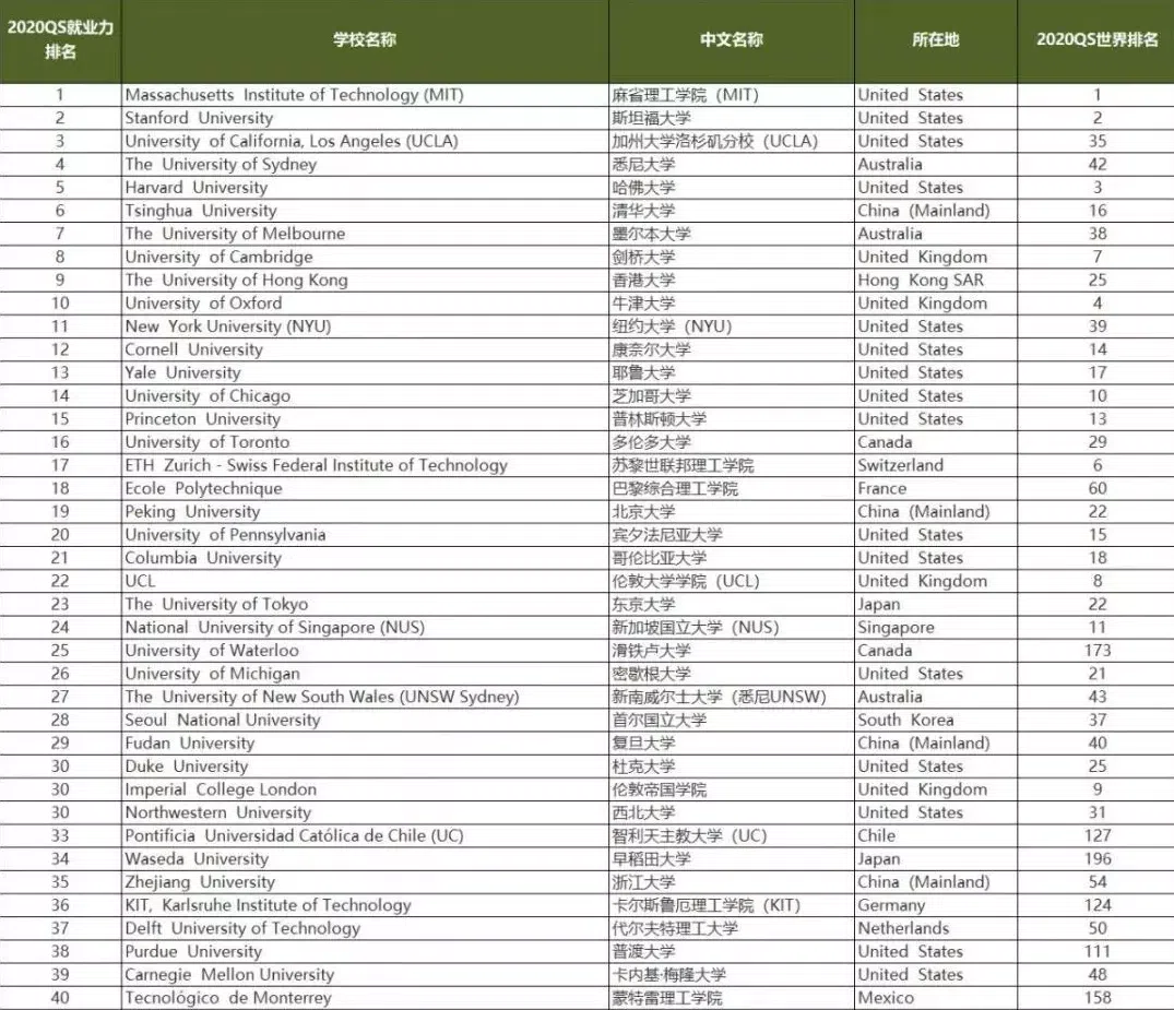 2023QS英国大学就业能力排名表现如何？你的大学毕业后好就业吗？